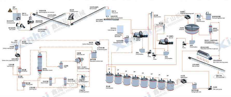 金礦全泥氰化炭漿廠設(shè)備形象聯(lián)系圖