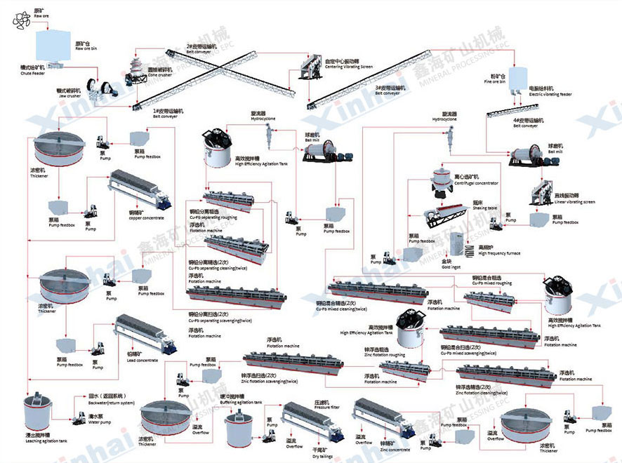 秘魯銅鉛鋅選礦廠設(shè)備形象聯(lián)系圖