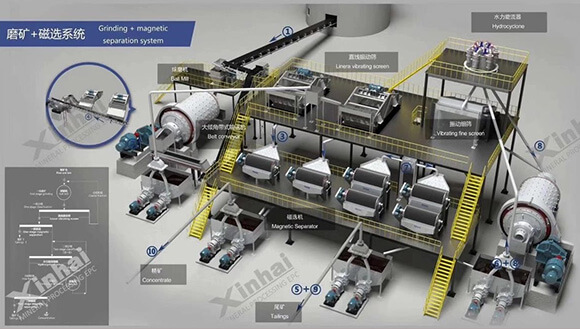 鑫海磨礦+磁選工藝設(shè)計(jì)