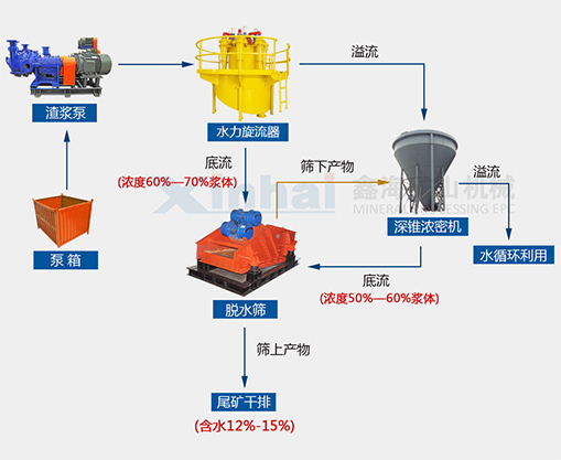 粗粒度尾礦干排工藝