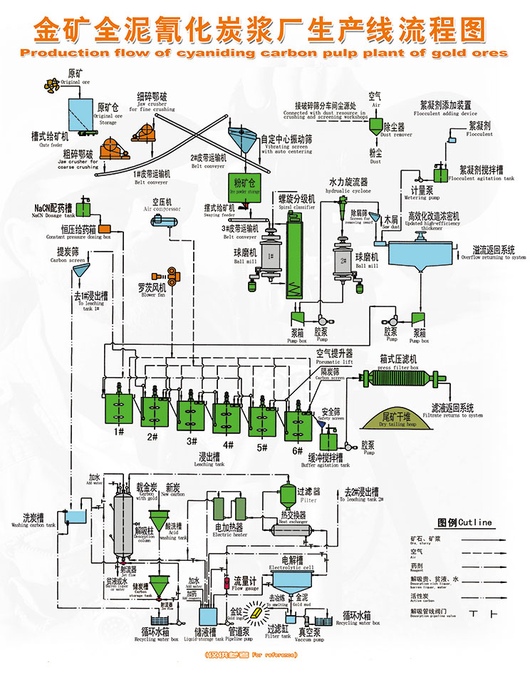 金礦全泥氰化炭漿廠生產線流程圖