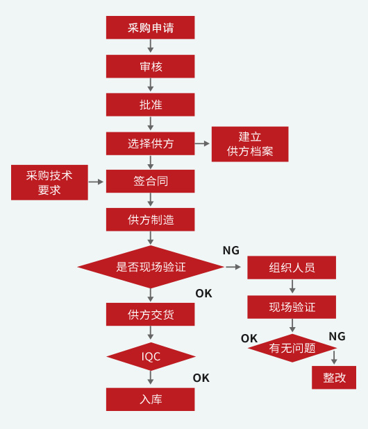 設備采購