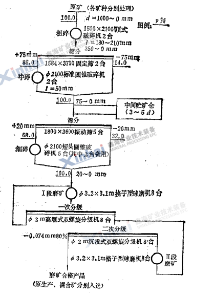 破碎篩分圖