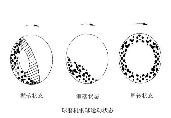 球磨機鋼球運動狀態(tài)