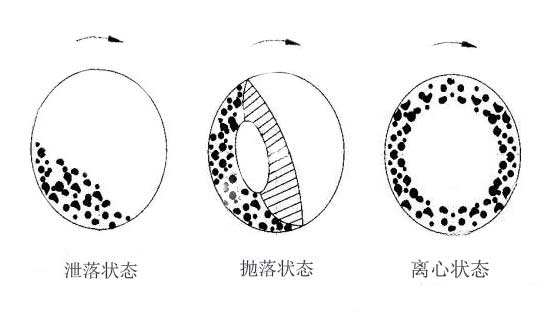 濕式球磨機(jī)運(yùn)動(dòng)軌跡