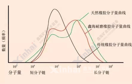 鑫海耐磨橡膠的分子量檢測數(shù)據(jù)