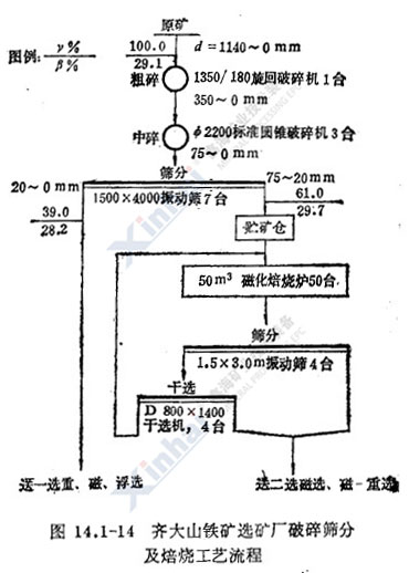 齊大山鐵礦選礦廠破碎篩分及焙燒工藝流程圖