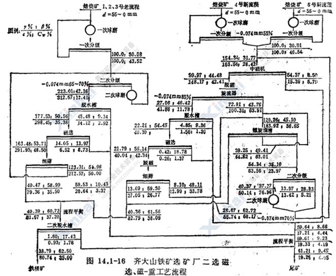 齊大山鐵礦選礦廠磁選、磁-重工藝流程