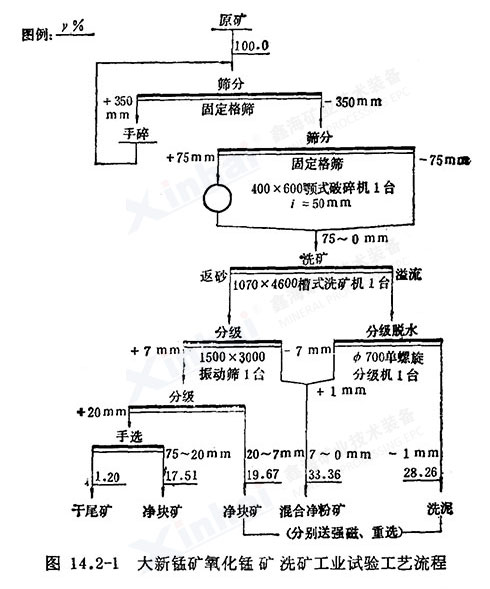 大新錳礦氧化礦洗礦工業(yè)試驗(yàn)工藝流程圖