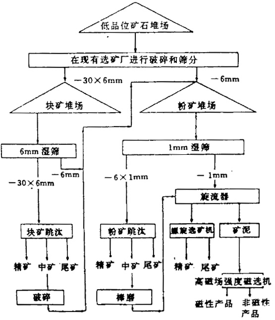 選鐵礦磁選機選別流程示例圖