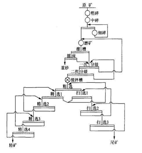低品位金礦選礦流程