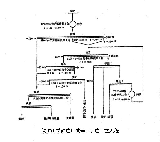 錫山礦銻礦選廠破碎、手選工藝流程圖