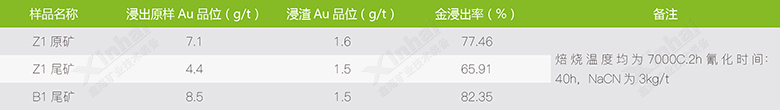 焙燒-氰化試驗(yàn)結(jié)果
