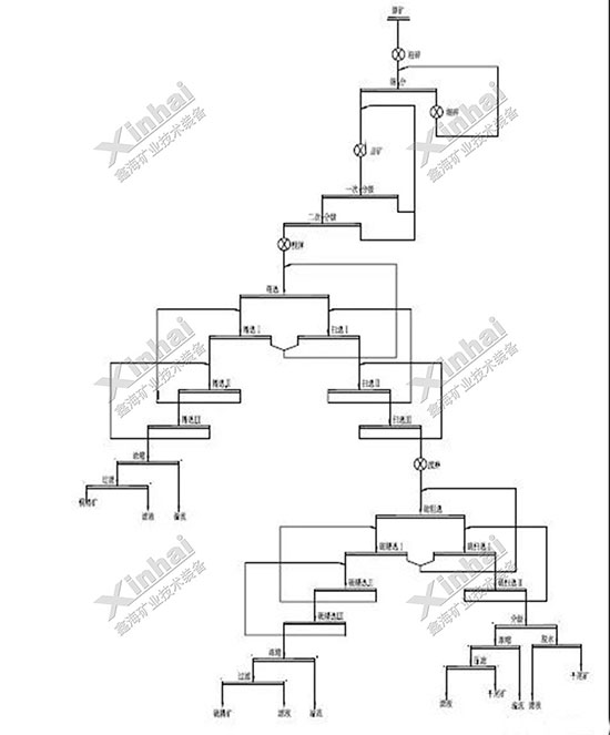 哥倫比亞某銅礦選廠項(xiàng)目流程圖