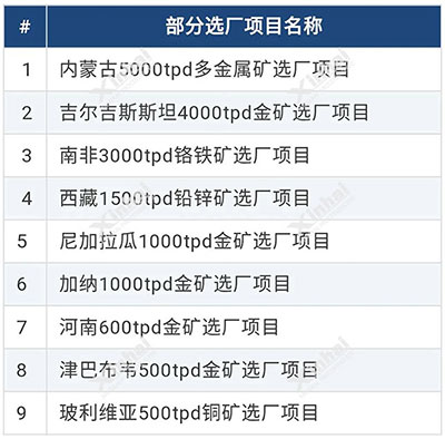 更多礦業(yè)全產(chǎn)業(yè)鏈項(xiàng)目列表