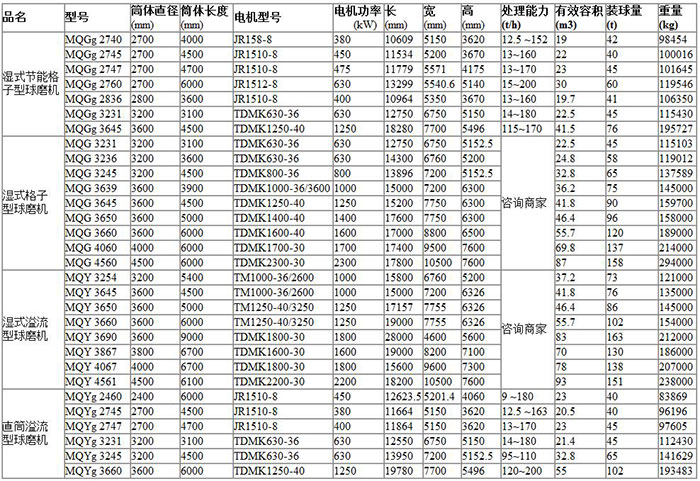 大型球磨機(jī)型號(hào)參數(shù)表