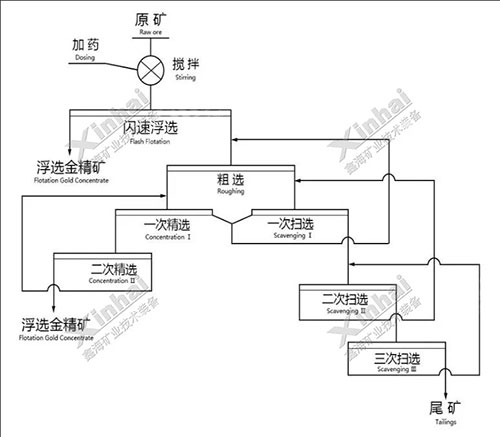 易選金礦閃速浮選流程圖