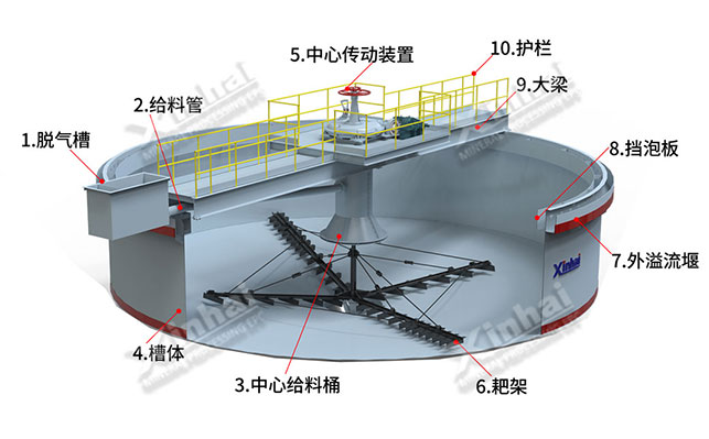 耙式濃縮機結構組成