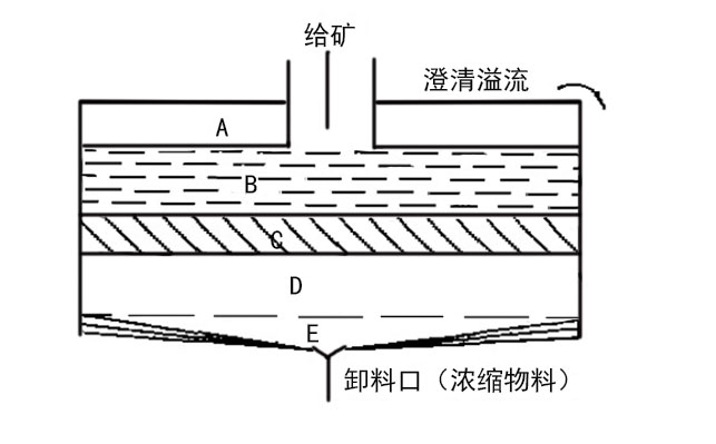 耙式濃縮機原理