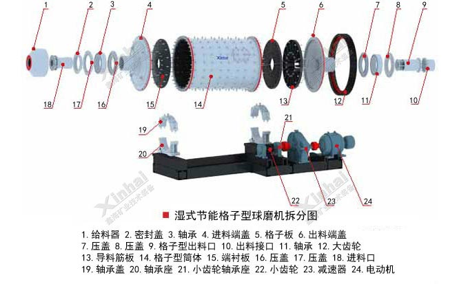 球磨機(jī)的結(jié)構(gòu)和工作原理