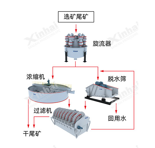 兩段濃縮-分段脫水、過(guò)濾方案