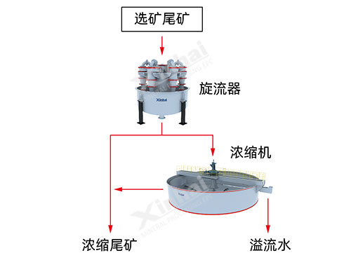 旋流器-濃縮機(jī)方案