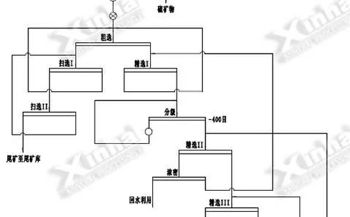 某螢石礦選礦工藝流程圖