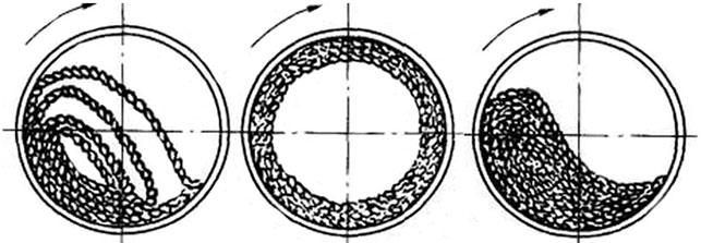 濕式球磨機(jī)運(yùn)動形式