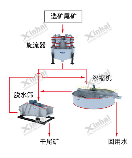 粗粒徑尾礦干排工藝流程圖