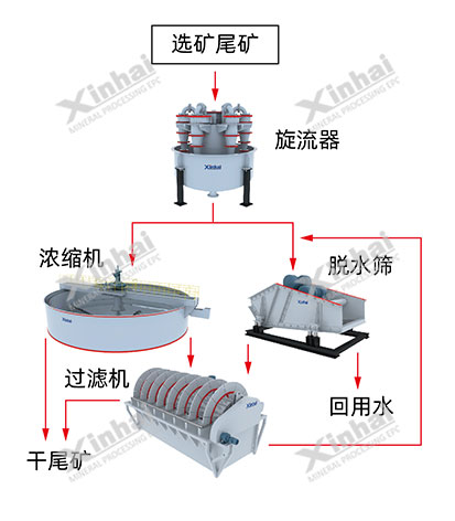 中、細(xì)粒徑尾礦干排工藝流程圖