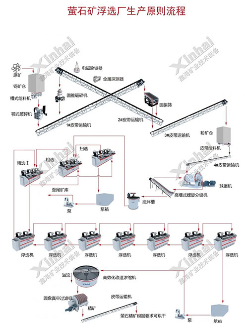 常規(guī)螢石礦浮選工藝流程圖