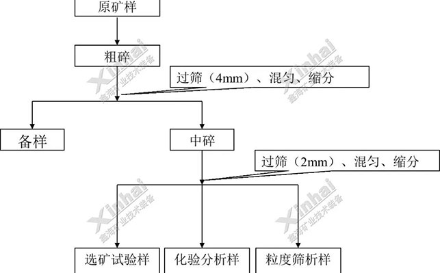 選礦試驗(yàn)式樣制備