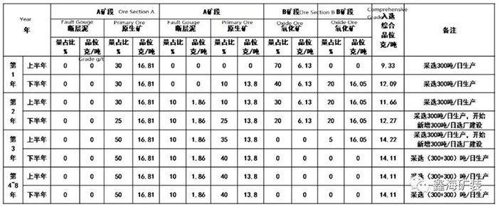 選礦試驗(yàn)采集規(guī)則