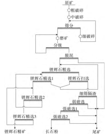 鋰輝石長(zhǎng)石分離工藝流程圖