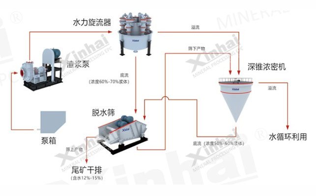 細(xì)粒尾礦干排工藝方案