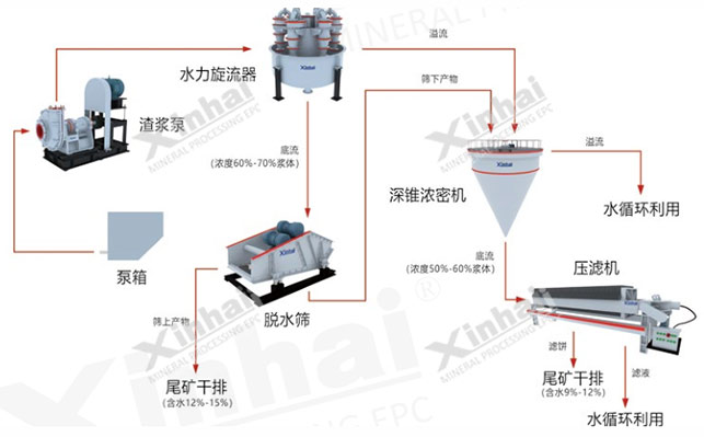 細(xì)粒度尾礦干排工藝