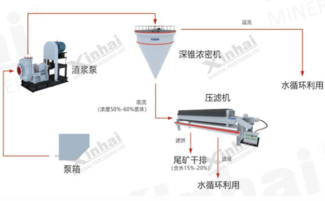 超細(xì)粒尾礦干排工藝