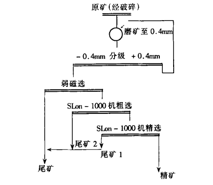 霞石礦選礦工藝方法