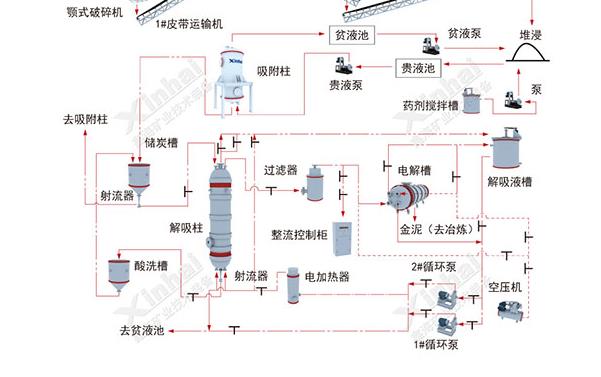 堆浸提金工藝