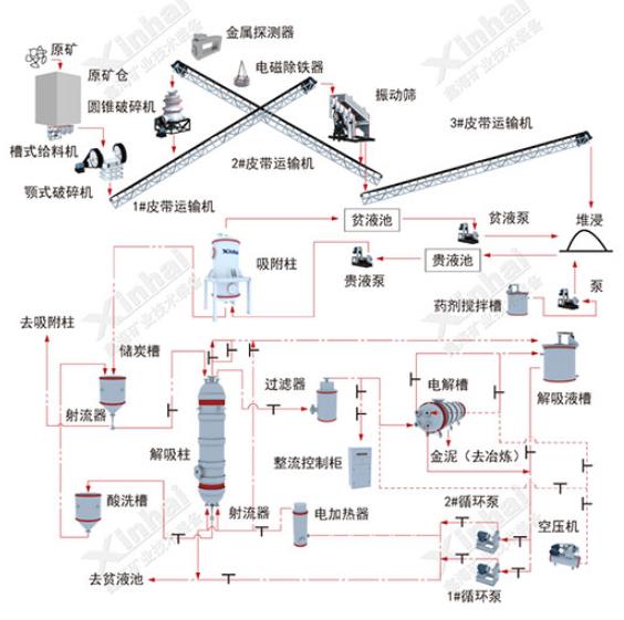 金礦工藝堆浸工藝流程圖