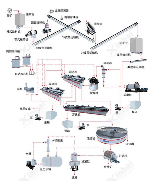 金礦工藝浮選工藝流程圖