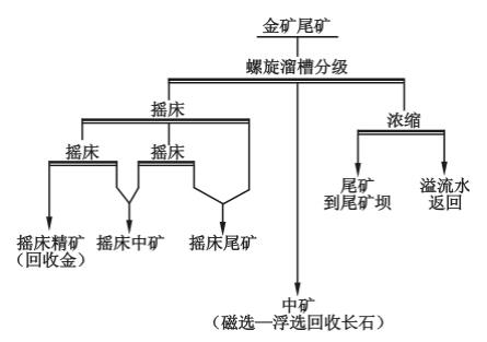 金尾礦再選重選流程