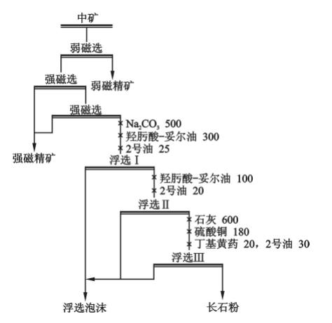 金尾礦再選弱磁-強(qiáng)磁-反浮選流程