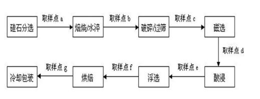 高純石英砂生產(chǎn)工藝流程圖