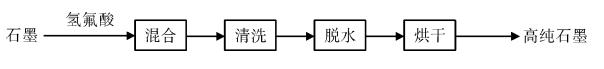 石墨礦氫氟酸工藝流程