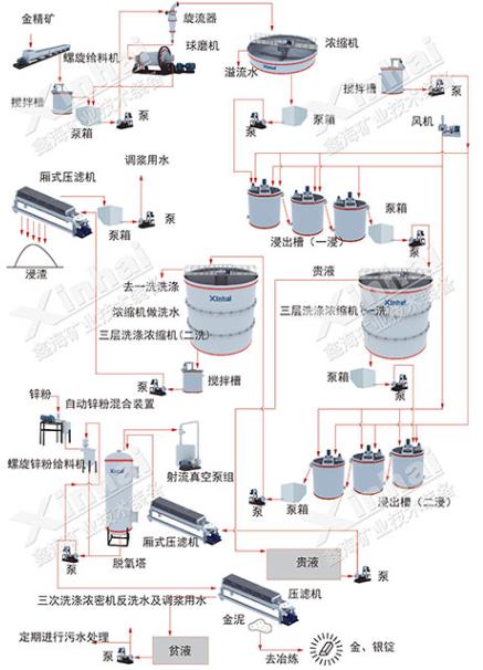 炭漿法提金工藝流程圖