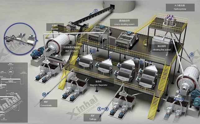 鐵礦選礦工藝流程設(shè)計(jì)