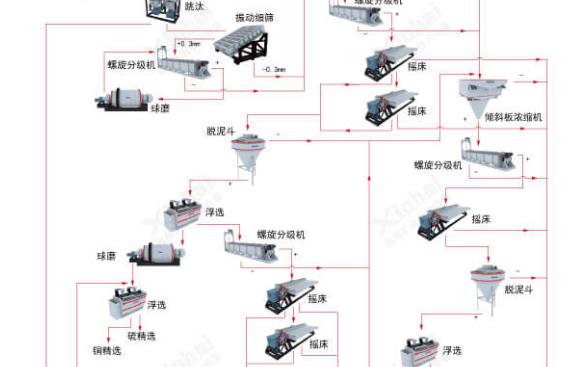 鑫海錫礦選礦工藝流程圖設(shè)計(jì)