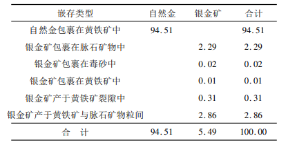 細粒金礦石性質(zhì)