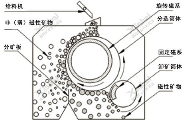 濕式永磁筒式磁選機(jī)工作原理